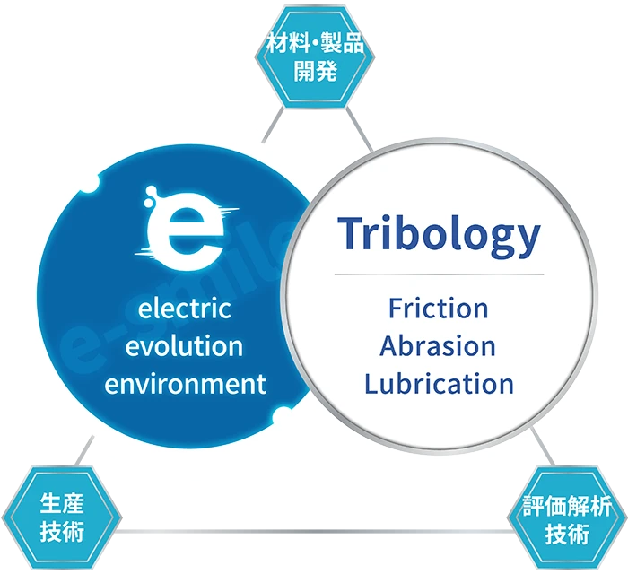Tribología y TRIS